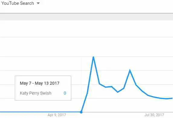 Google Trends Katy Perry Swish Swish